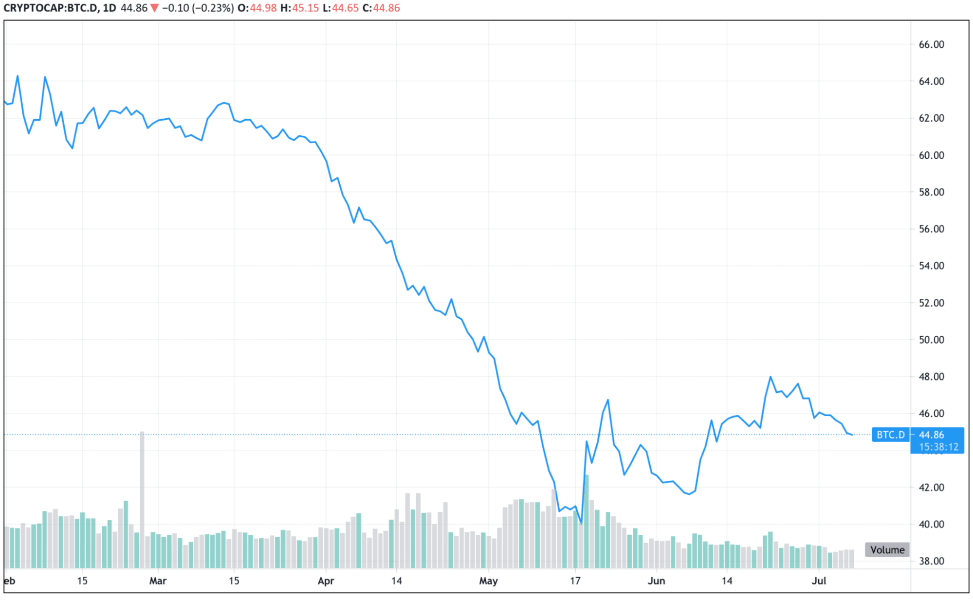Трейдинг исходники. Состояние рынка криптовалют 2024 график. Обвал криптовалюты. График биткоина. Курс биткоина график 2024.