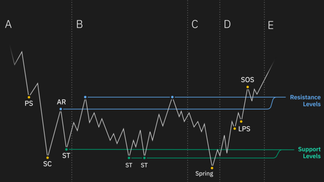 What is the Wyckoff Method? Does It work for Binance Trading What is the Wyckoff Method? Does It work for Binance Trading