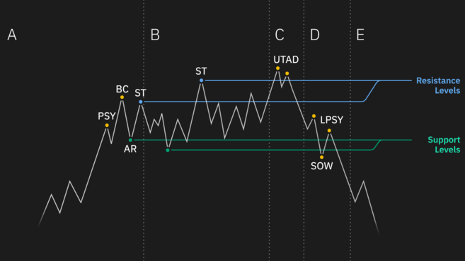 What is the Wyckoff Method? Does It work for Binance Trading What is the Wyckoff Method? Does It work for Binance Trading